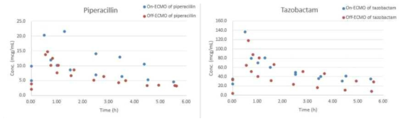 Piperacillin과 tazobactam의 에크모 사용 중과 에크모 중단 후의 농도 양상