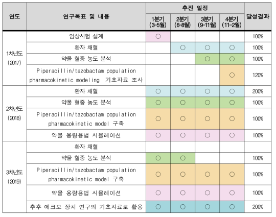 연차별 연구 목표 및 내용의 달성결과