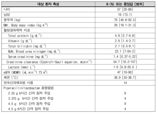 대상 환자 특성