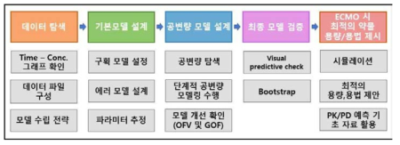 데이터 탐색 및 모델 구축 전략 수립의 흐름도