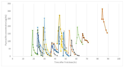 에크모 적용 중 piperacillin의 혈중 농도 변화 그래프