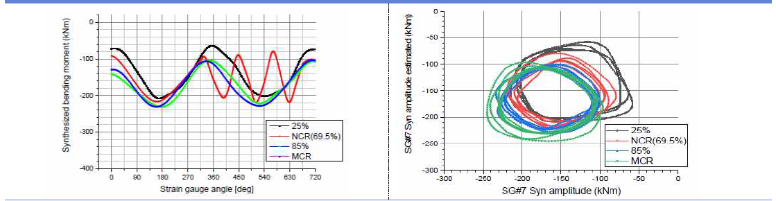 Bending moment of SG No.7 at NBE condition (angle domain and orbit)