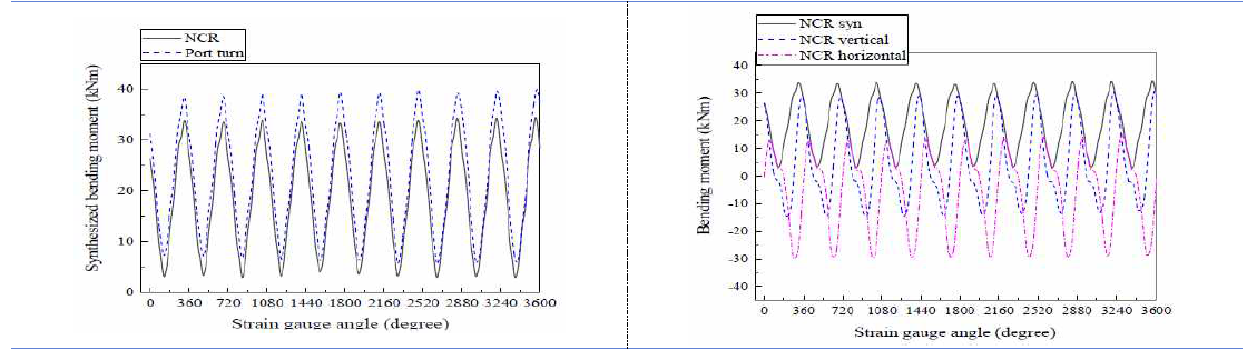 Horizontal and vertical Strain gauge signal at NCR straight and Port turn condition