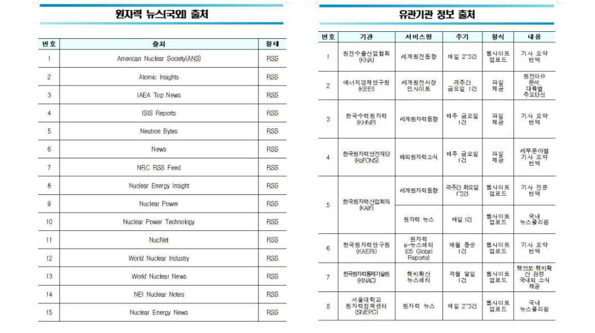 국내외 뉴스 및 유관기관 정보 출처