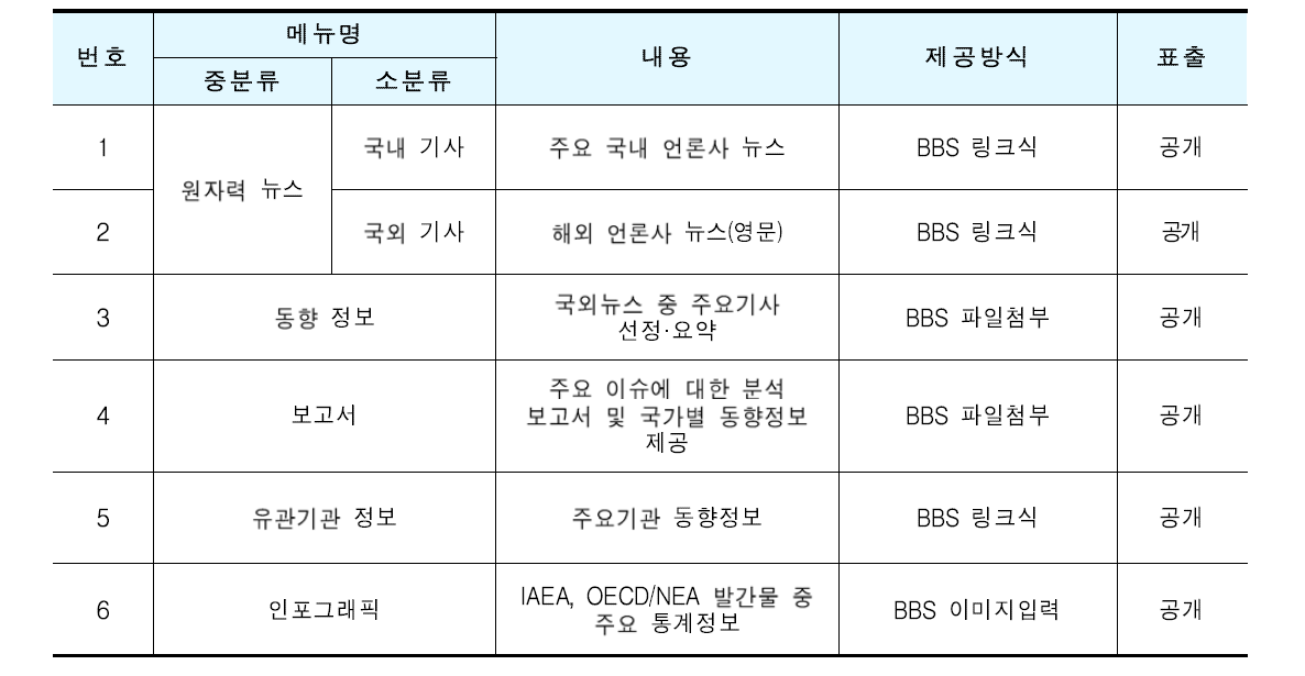 ‘원자력 동향·정보’ 메뉴 구성