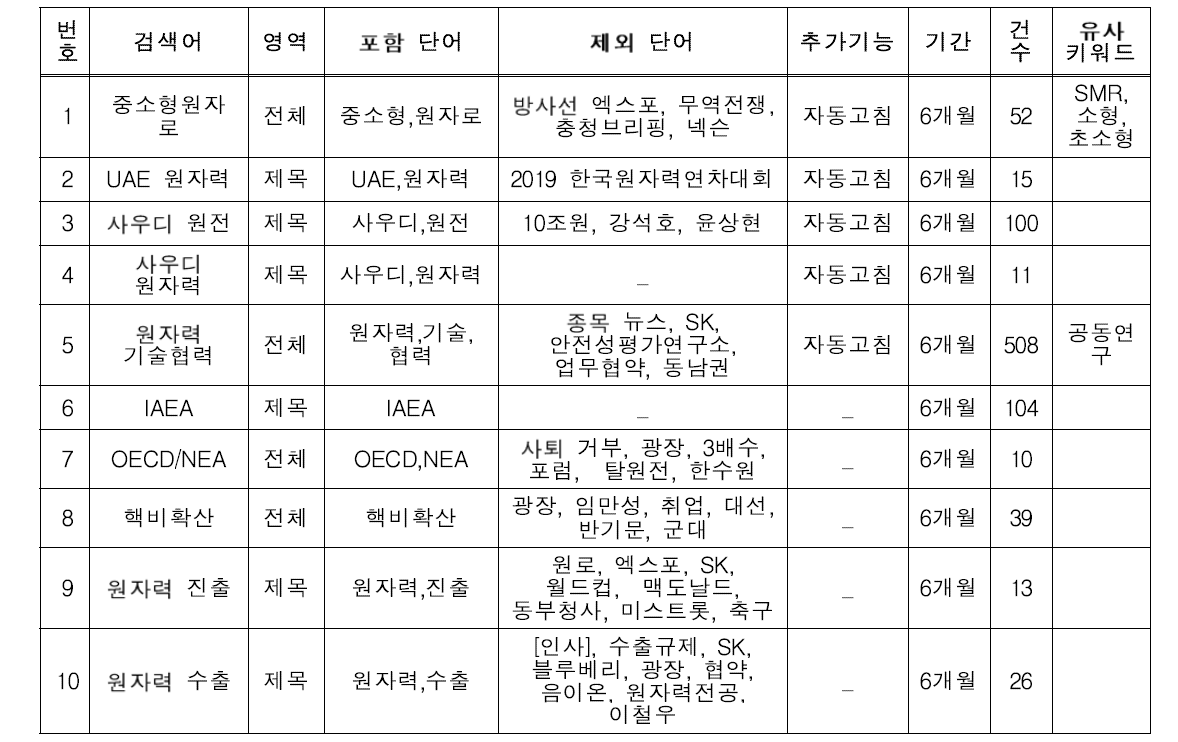 키워드 조합방식 표