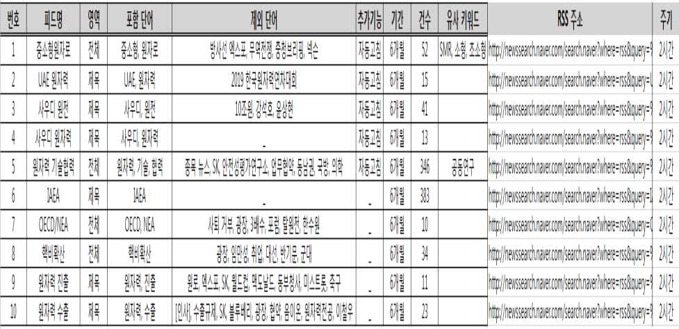 RSS 피드목록