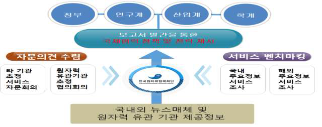 연구과제 추진체계