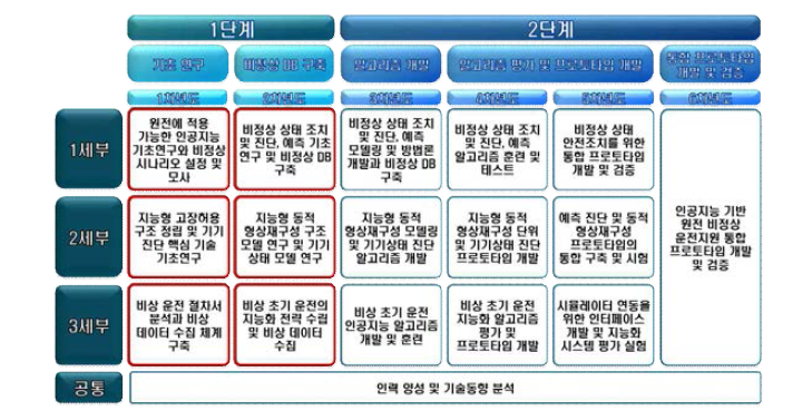 전체 1,2단계 연구 계획