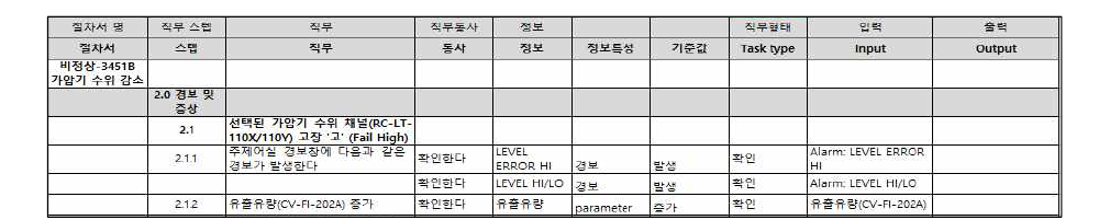 OPR-1000 가압기 수위 감소 시나리오의 직무분석 결과