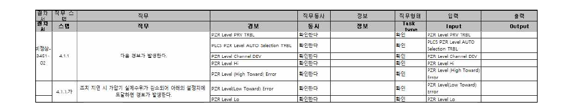 HPSI pump 및 안전 관련 밸브 시험 시나리오의 직무분석 결과