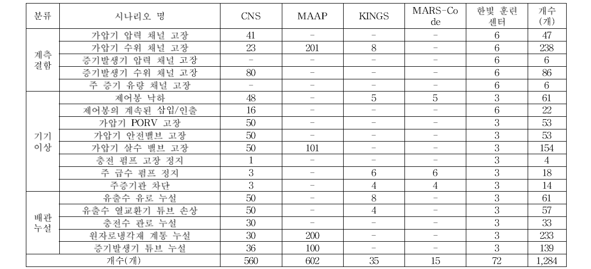 비정상 시나리오 별 DB 구축