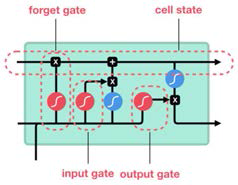 LSTM의 기본 구조