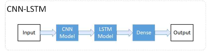 CNN-LSTM의 기본 구조