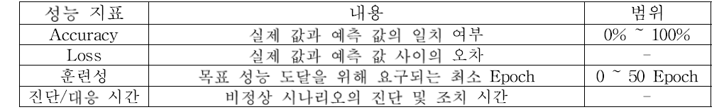 인공지능 기술 선정을 위해 사용된 성능 지표