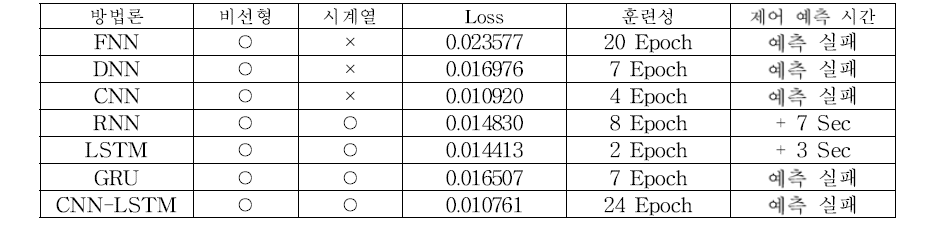 CNS 비정상 데이터를 활용한 인공지능 기술 비교 결과 - 가압기 Level Low 계측기 오류 - Charging Valve Manual Close