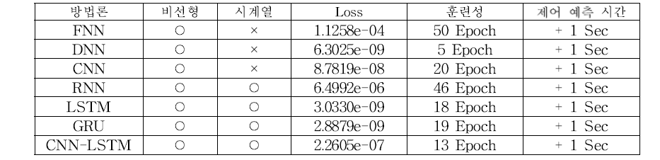 MAAP 비정상 데이터를 활용한 인공지능 기술 비교 결과 – Hot-leg Leak - PZR Heater On