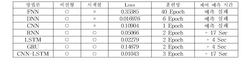 KINGS 비정상 데이터를 활용한 인공지능 기술 비교 결과 – CVCS 누설 시 운전원에 의한 Charging Valve / Letdown Valve 차단