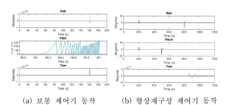 형상재구성 제어기에 의한 Quadcopter 동작 시뮬레이션 결과