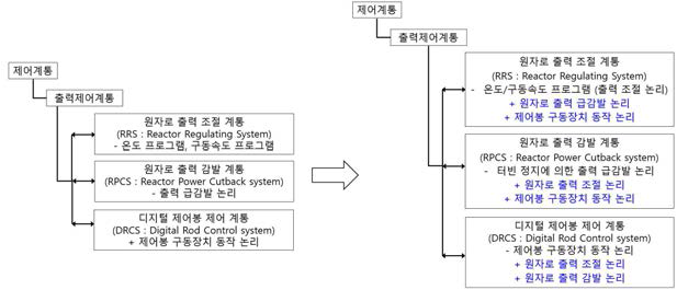 동적형상 재구성 고장허용 구조의 기능배치도