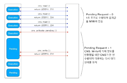 cns_activate_pending() 흐름도