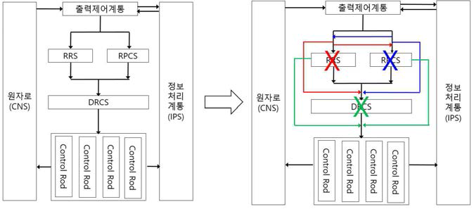 동적형상 재구성에 의한 고장허용 구조 연계도