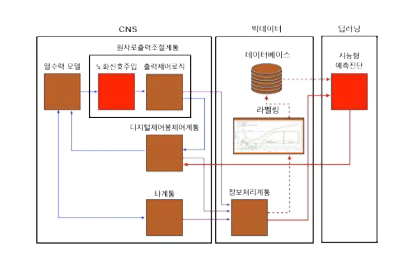 CNS 기반 지능형 예측진단 구현 환경