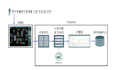 CNS 기반 지능형 예측진단 구현을 위한 빅데이터 기능 블록도