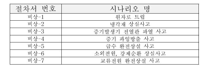 표준원전 비상시나리오 목록