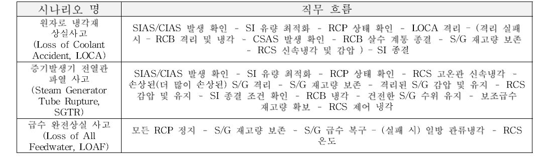 시나리오별 직무 흐름