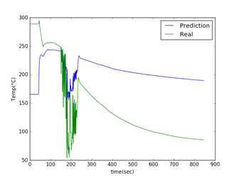 MLP의 시간에 따른 저온관 온도 예측 결과