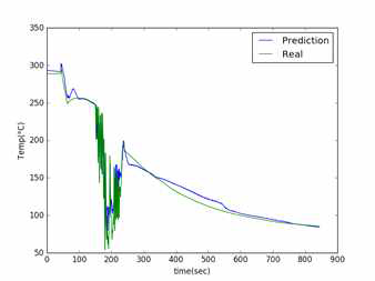 LSTM의 시간에 따른 저온관 온도 예측 결과