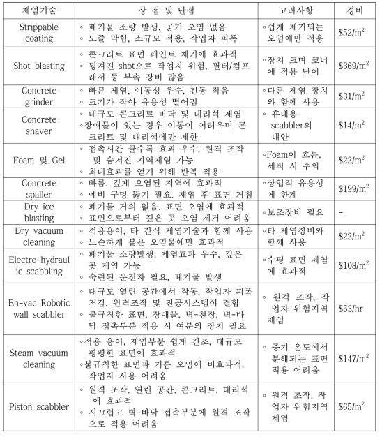 Characteristics of dry decontamination methods