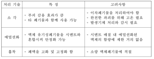 Characteristics of treatment process for water insoluble liquid radioactive waste