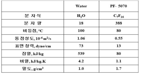 Comparison of physical property