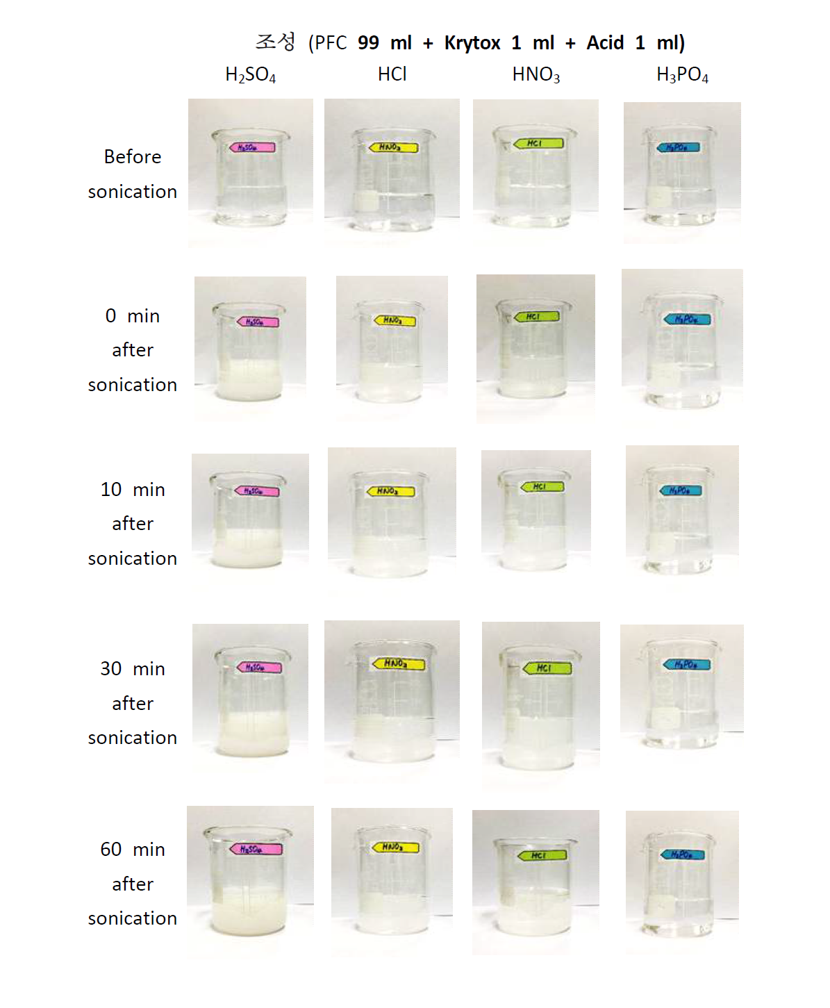 Screening test for forming PFC emulsion