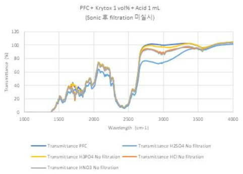 FT-IR spectra of PFC emulsion (before filtration)