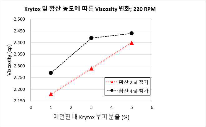 Viscosity against [Krytox] in PFC emulsion