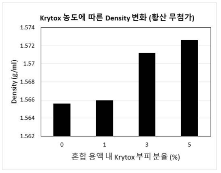 Density against [Krytox]