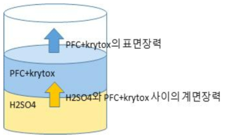 Concept of surface tension and interfacial tension