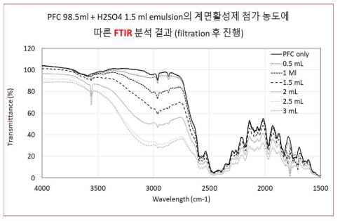 FT-IR spectra under various [Krytox]