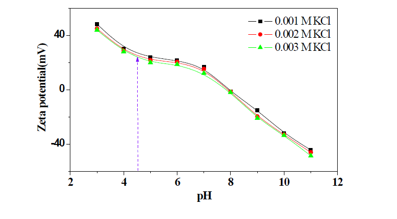 Variation of surface potential according to pH