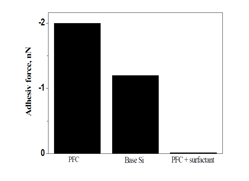 Adhesive forces measured by AFM