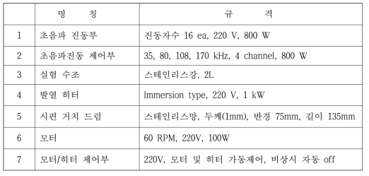 Characteristics of equipment for dry decontamination test