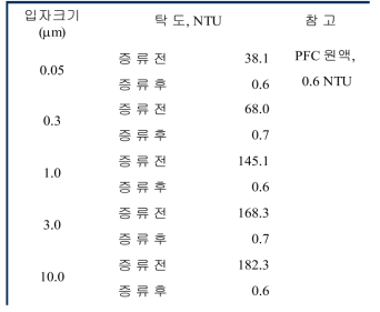 Turbidity of PFC solution