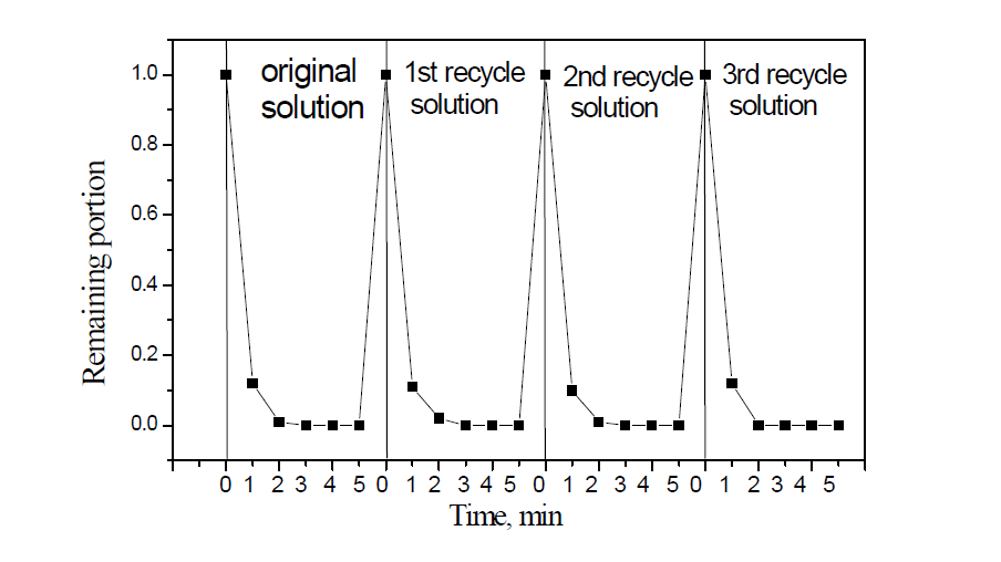 Decontamination performance of recycle solution, rectangular specimen