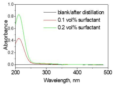 UV spectra of PFC + Krytox solutions