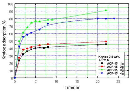 Adsorption of anionic surfactant against time