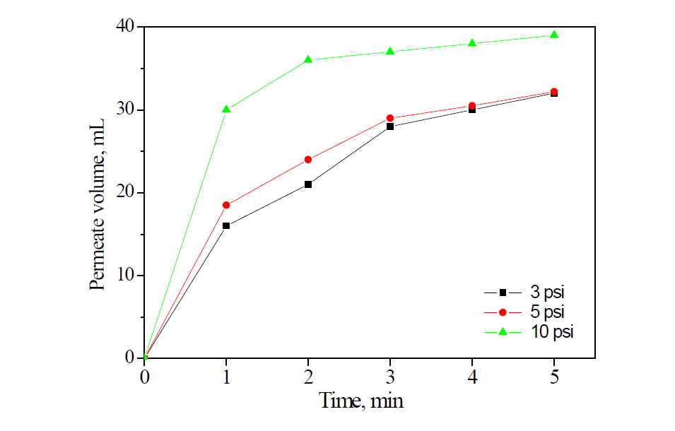 Permeate volume of solution through the ceramic filter