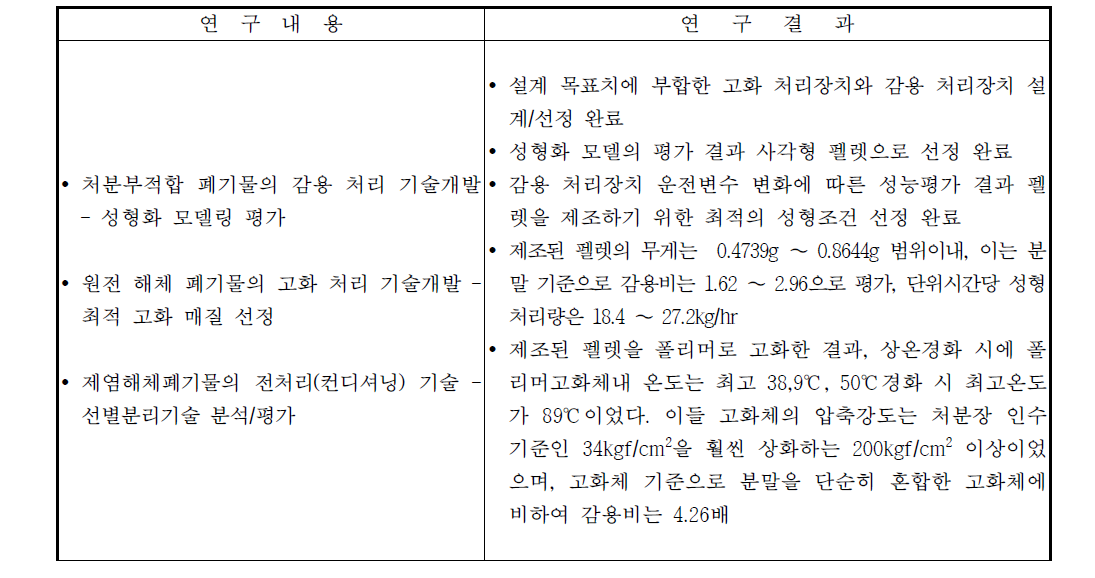 [보고서]고방사성 제염폐기물 관리 원천 기반기술 개발 [보고서]고방사성 제염폐기물 관리 원천 기반기술 개발 